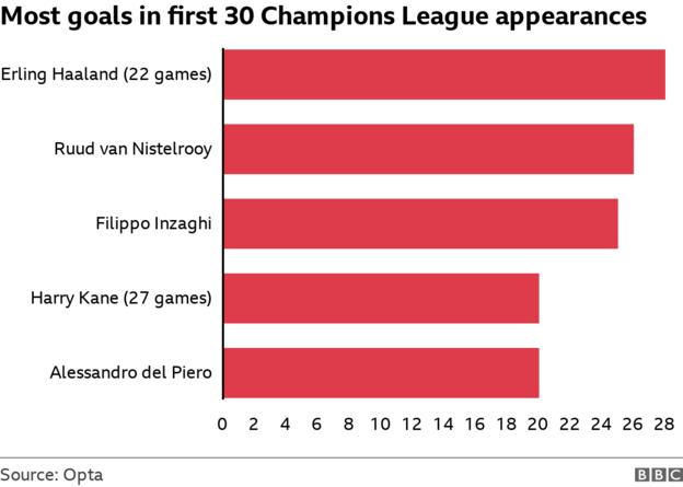 Flest mål i de første 30 Champions League-opptredenene