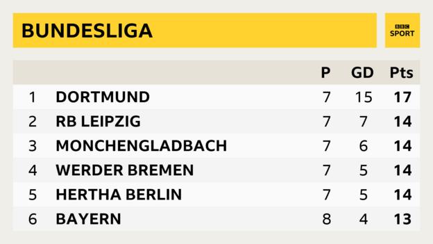 Bundesliga table showing Bayern Munich in sixth place, four points behind leaders Borussia Bortmund