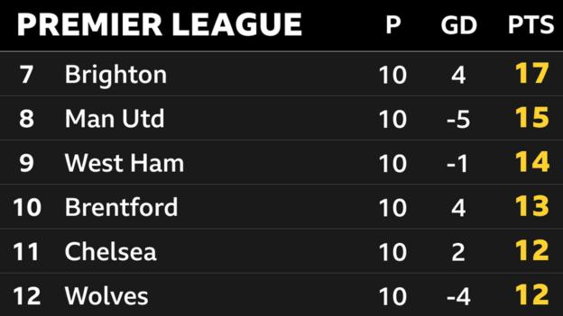 Snapshot showing 7th to 12th in the Premier League: 7th Brighton, 8th Man Utd, 9th West Ham, 10th Brentford, 11th Chelsea & 12th Wolves