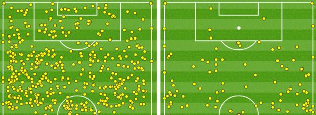 Manchester City's touch map (left) shows the activity in and around the Watford area while the away side (right) had just four touches in the City box