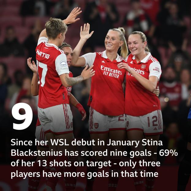 9 - Since her WSLdebut in January Stina Blackstenius has scored nine goals - 69% of her 13 shots on target - only three players have more league goals in that time