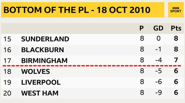 Snapshot showing bottom of the PL on 18 October 2010 after the Merseyside derby: 15th Sunderland, 16th Blackburn, 17th Birmingham, 18th Wolves, 19th Liverpool & 20th West Ham