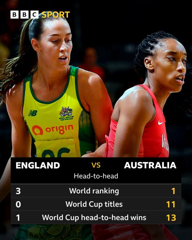 England v Australia head to head: World ranking - England - 3, Australia 1; World Cup titles - England 0, Australia - 11; World Cup head-to-head wins - England - 1, Australia - 13