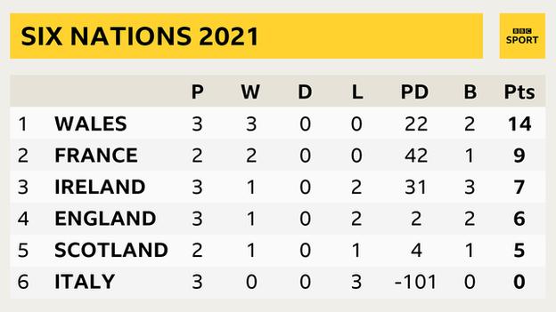 A Six Nations table showing: Wales P 3, W 3, PD 22, B 2, Pts 14; France P 2, W 2, PD 42, B 1, Pts 9; Ireland P 3, W 1, PD 31, B 3, Pts 7; England P 3, W 1, PD 2, B 2, Pts 6; Scotland P 2, W 1, PD 4, B 1, Pts 5, Italy P 3, W 0, PD -101, B 0, Pts 0