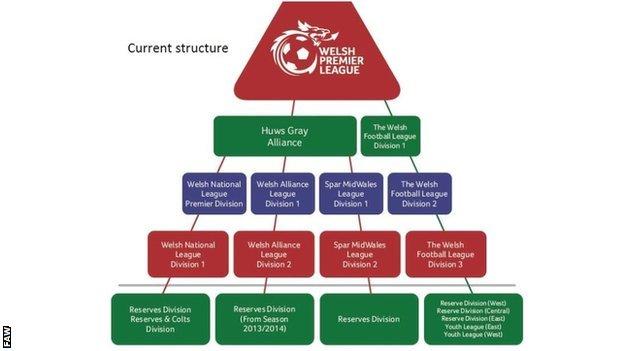 Current Welsh football pyramid