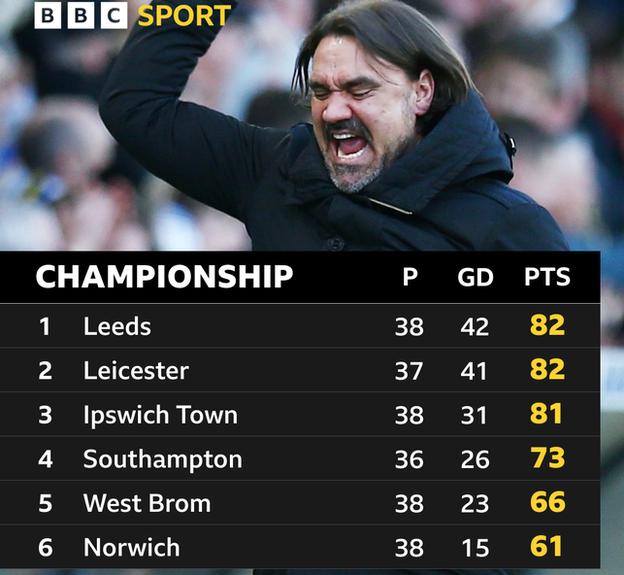 Top of Championship table
