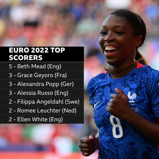 A graphic showing the top scorers at Euro 2022: Beth Mead (five), Grace Geyoro (three), Alexandra Popp (three), Alessia Russo (three), Filippa Angeldahl (two), Romee Leuchter (two), Ellen White (two).