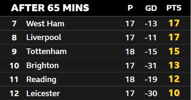 Table graphic showing the standings of the WSL bottom six after 65 mins