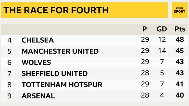 Snapshot showing 4th to 9th in the Premier League - 4th Chelsea, 5th Man Utd, 6th Wolves, 7th Sheff Utd, 8th Tottenham & 9th Arsenal