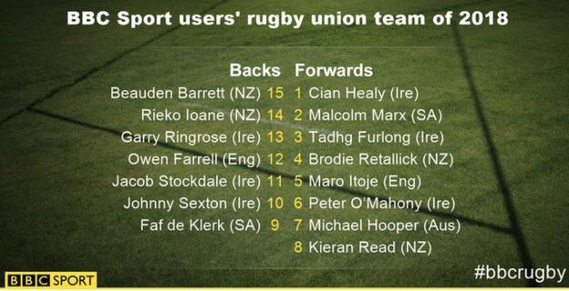 BBC Sport users' rugby union team of 2018