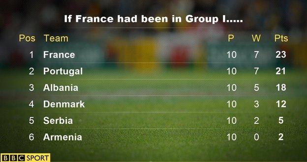 How the Group I table would look if France's friendly results counted