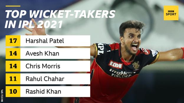 Indian Premier League top wicket-takers as the tournament resumes on 19 September: 17 Harshal Patel, 14 Avesh Khan, 14 Chris Morris, 11 Rahul Chahar and 10 Rashid Khan