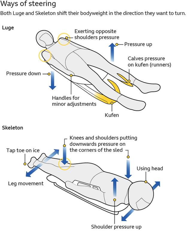 Diagramm, das veranschaulicht, wie der Schlitten die Schultern und Waden zum Lenken verwendet und das Skelett die Schultern, den Kopf, die Knie und die Zehen