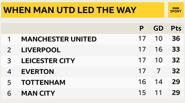 Snapshot of the top of the Premier League on 12 January: 1st Man Utd, 2nd Liverpool, 3rd Leicester, 4th Everton, 5th Tottenham & 6h Man City