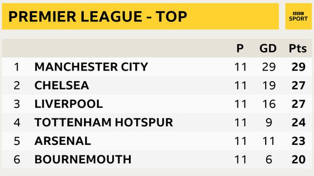 Snapshot of top of Premier League: 1st Man City, 2nd Chelsea, 3rd Liverpool, 4th Tottenham, 5th Arsenal and 6th Bournemouth