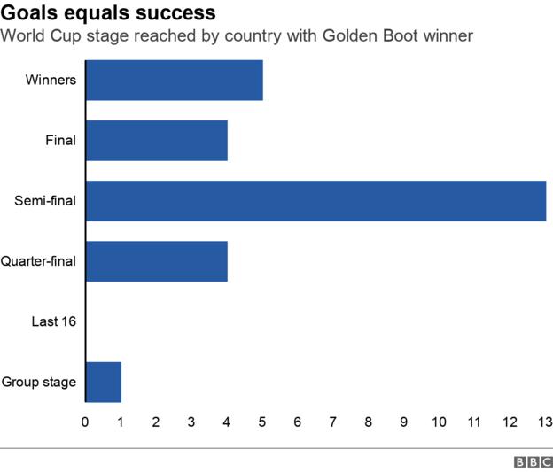 World Cup stage reached by Golden Boot winner - Winner (5), finalist (4), semi-final (13), quarter-finals (4), last 16 (0), group stage (1)