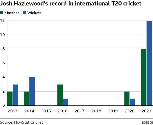  2013 - two matches and three wickets; 2014 - two matches and four wickets; 2015 - no matches or wickets; 2016 - three wickets and one wicket; 2017, 2018 and 2019 - no matches and no wickets; 2020 - two matches and one wicket and 2021 - eight matches and 12 wickets.