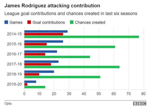 James Rodriguez attacking contribution