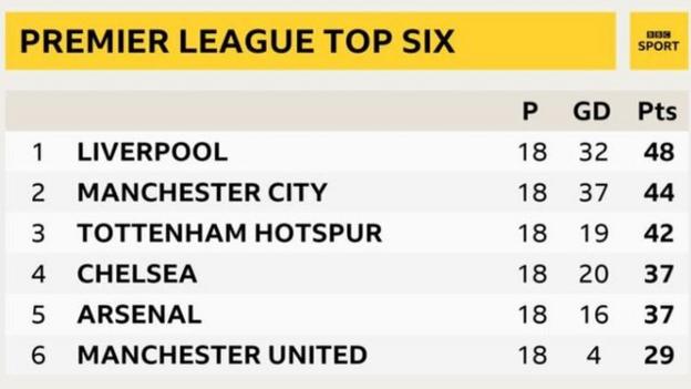 Top of the Premier League table: Liverpool, Manchester City, Tottenham, Chelsea, Arsenal, Manchester United