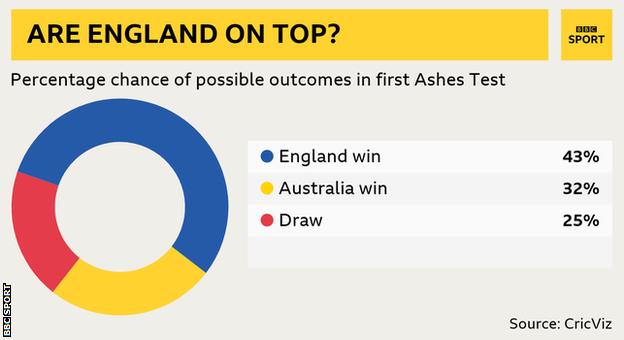 CrizViz prediction graphic: England win 43%, Australia win 32%, draw 25%