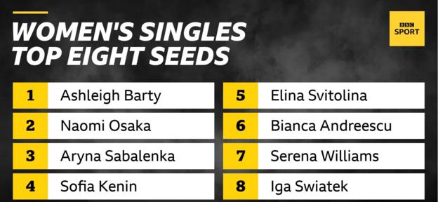 The top eight seeds in the women's singles are: Ashleigh Barty, Naomi Osaka, Aryna Sabalenka, Sofia Kenin, Elina Svitolina, Bianca Andreescu, Serena Williams and Iga Swiatek