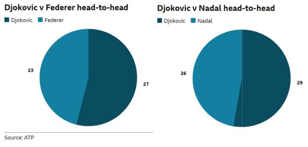 Djokovic has won 27 of his 50 meetings with Federer. Djokovic has also won 29 of his 54 matches against Nadal.