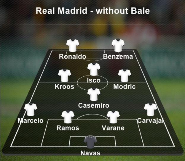 How Real Madrid are likely to line up if Garth Bale is not selected