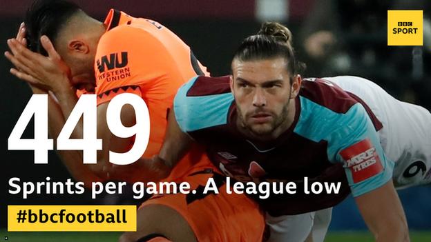 West Ham's mark of 4942 sprints this season works out an at average of 449 per match. That is a league low with Manchester City leading the way with an average of 563
