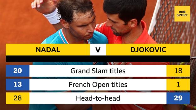 French Open 2021 Rafael Nadal Faces Novak Djokovic Stefanos Tsitsipas Plays Alexander Zverev In Semi Finals Bbc Sport