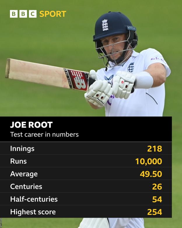 The numbers behind Joe Root's Test career: Innings 218, Runs 10,000, Average 49,50, Centuries 26, half-centuries 54, highest score 254