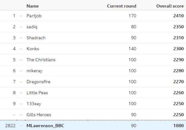 Table showing the overall leaderboard of the BBC predictions game, and Lawro's position in it, after week 22