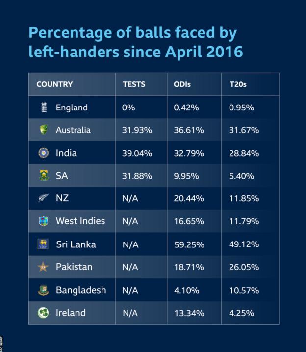 Percentage of balls faced by left-handers in women's cricket since April 2016: England: 0% in Tests, 0.42% in ODIs, and 0.95% in T20s; Australia: 31.93% in Tests, 36.61% in ODIs and 31.67% in T20s; India: 39.04% in Tests, 32.79% in ODIs and 28.84% in T20s; South Africa: 31.88% in Tests, 9.95% in ODIs and 5.40% in T20s; New Zealand: N/A in Tests, 20.44% in ODIs and 11.85% in T20s; West Indies: N/A in Tests, 16.65% in ODIs and 11.79% in T20s; Sri Lanka: N/A in Tests, 59.25% in ODIs and 49.12% in T20s; Pakistan: N/A in Tests, 18.71% in ODIs and 26.05% in T20s; Bangladesh: N/A in Tests, 4.10% in ODIs and 10.57% in T20s and then Ireland: N/A in Tests, 13.34% in ODIs and 4.25% in T20s
