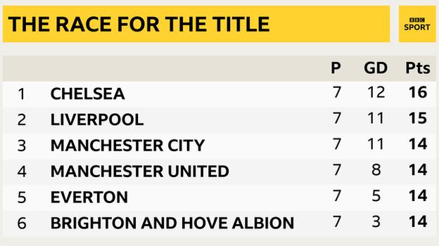 Snapshot of the top of the Premier League: 1st Chelsea, 2nd Liverpool, 3rd Man City, 4th Man Utd, 5th Everton & 6th Brighton