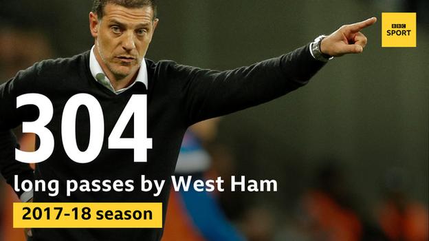 West Ham have tried 304 long passes this season