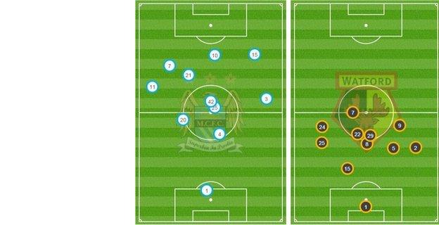 Man City and Watford's average position in the first half
