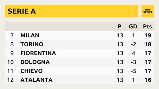 Serie A table: 7th Milan, 8th Torino, 9th Fiorentina, 10th Bologna, 11th Chievo, 12th Atalanta