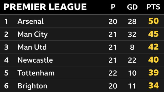 Instantánea de la cima de la Premier League: 1.º Arsenal, 2.º Man City, 3.º Man Utd, 4.º Newcastle, 5.º Tottenham y 6.º Brighton