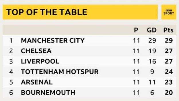 Premier League, top of the table snapshot: 1st Manchester City, 2nd Chelsea, 3rd Liverpool, 4th Tottenham, 5th Arsenal, 6th Bournemouth