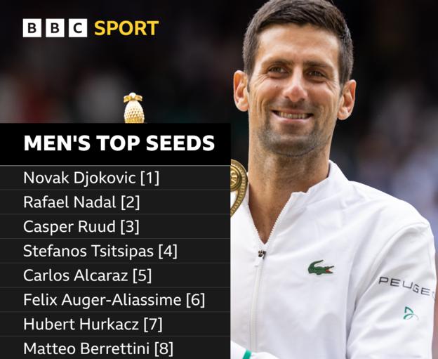 Novak Djokovic 紾ѹª鹹ͧŧҤ Rafael Nadal, Casper Ruud, Stefanos Tsitsipas, Carlos Alcaraz, Felix Auger-Aliassime, Hubert Hurkacz  Matteo Berrettini