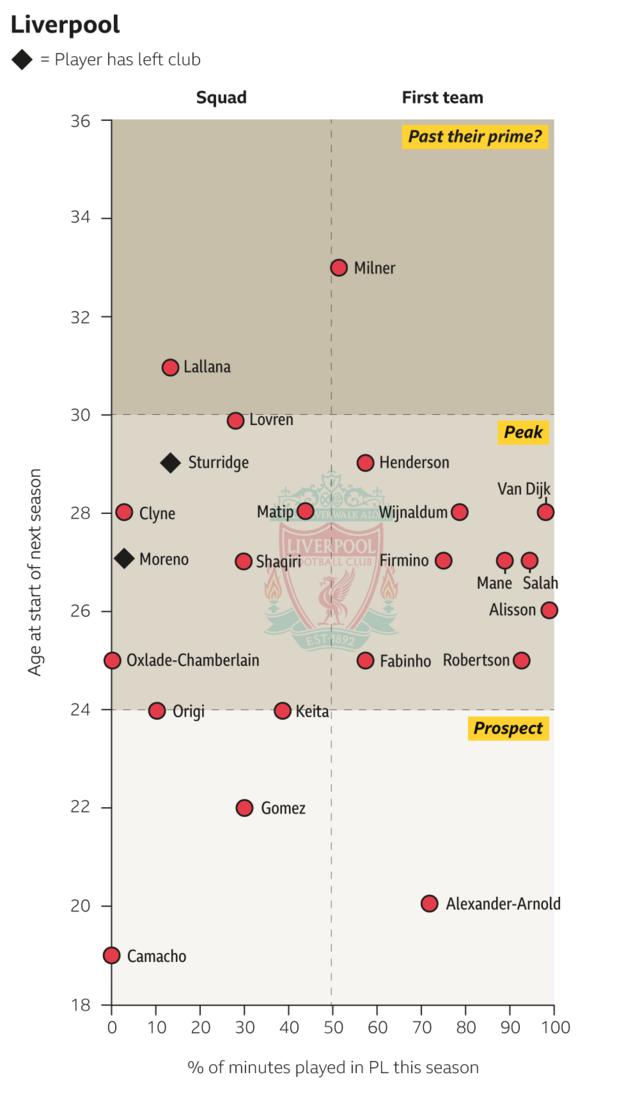 Liverpool squad graphic