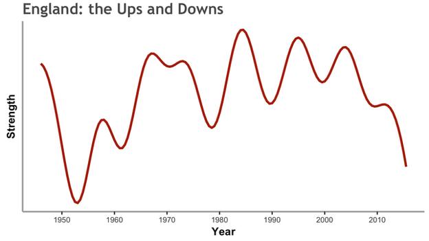 How England's team strength peaked and dipped in the course of their footballing history