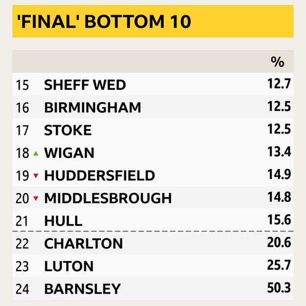 Bbc football sales championship results