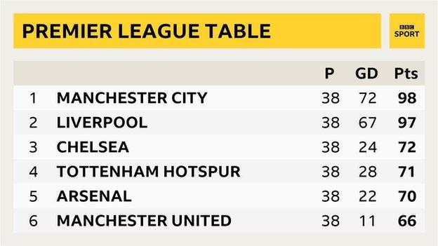 Final Premier League table snapshot: 1st Man City, 2nd Liverpool, 3rd Chelsea, 4th Tottenham, 5th Arsenal, 6th Man Utd