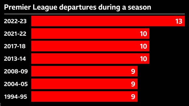 Gráfico que muestra la mayoría de las salidas de la Premier League durante una temporada