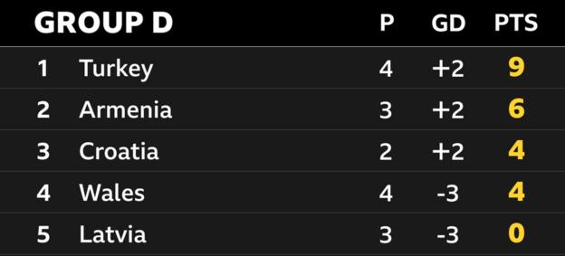 Euro 2024 qualifying Group D