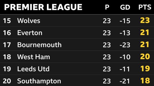 Snapshot of the bottom of the Premier League: 15th Wolves, 16th Everton, 17th Bournemouth, 18th West Ham, 19th Leeds & 20th Southampton