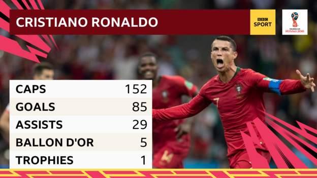 Cristiano Ronaldo's Portugal record: 152 caps, 85 goals, 29 assists