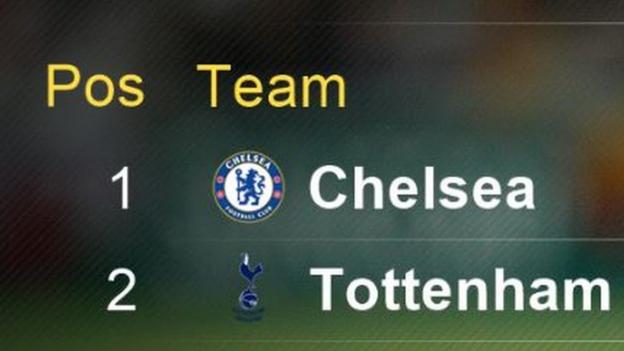 Premier League: Chelsea to win by seven points? Arsenal ...