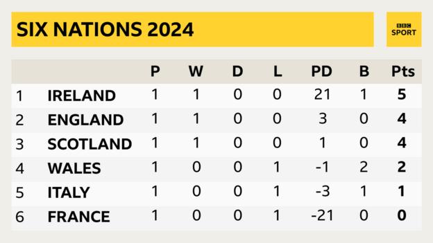 Guinness six nations 2025 table