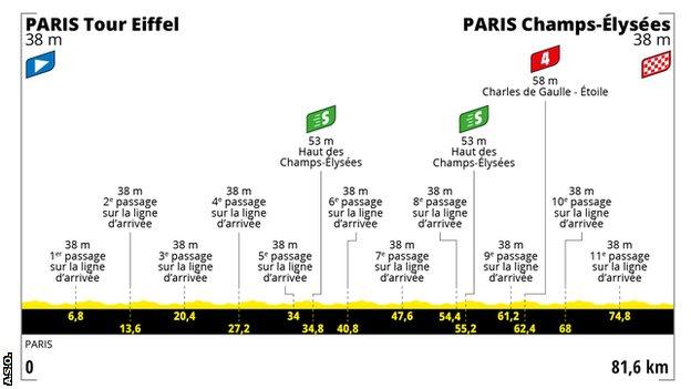 Tour de France Femmes stage 1 profile